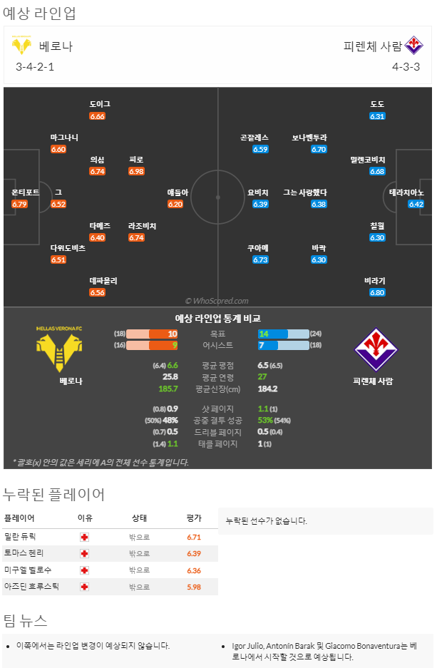 2월26일~3월1일 세리에 10경기 예상 라인업 및 픽