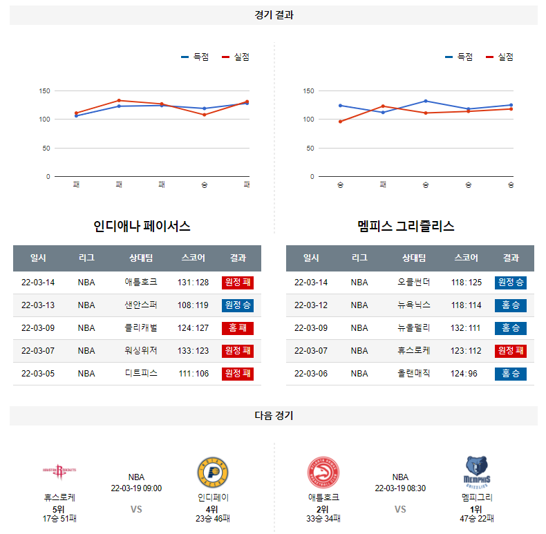 3월 16일 인디애나 멤피스 NBA 농구 분석