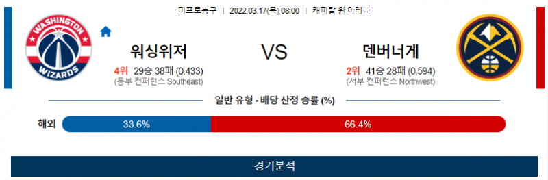 3월 17일 워싱턴 덴버 너게츠 NBA 농구 분석