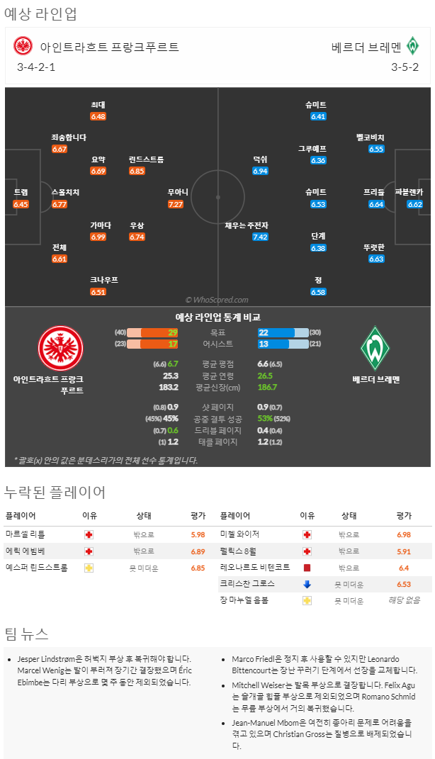 2월18일~2월20일 분데스리가 7경기 예상 라인업 및 픽