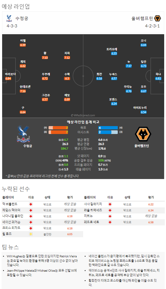 10월19일~10월21일 프리미어리그 9경기 예상 라인업 및 픽