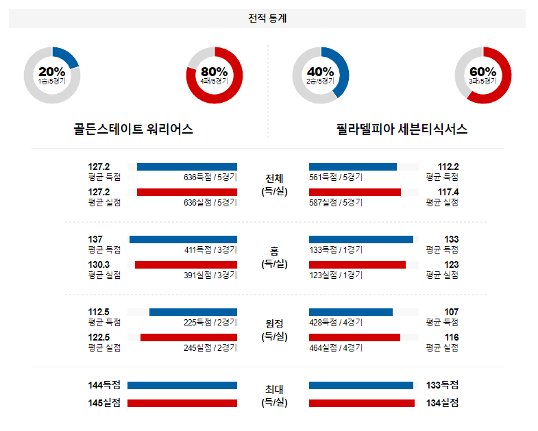 1월 31일 NBA분석 골든스테이트 : 필라델피아 해외농구중계 NBA중계 농구분석