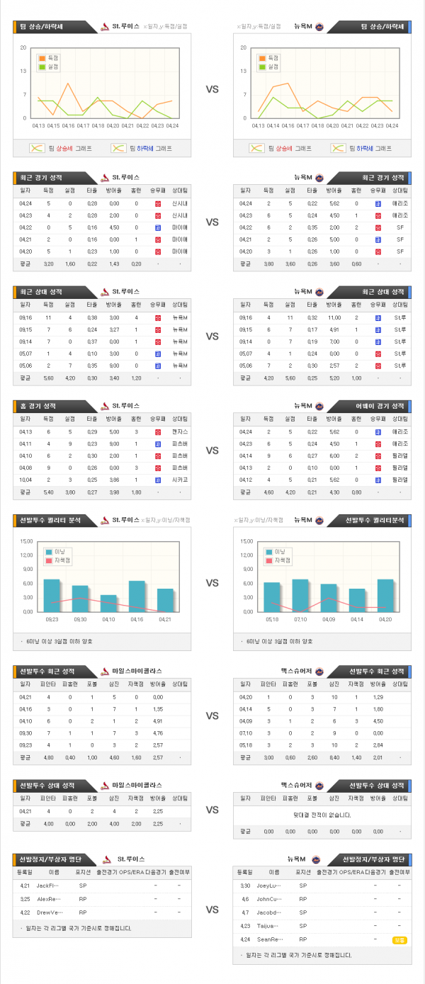 4월26일 MLB 세인트루이스 : 뉴욕메츠