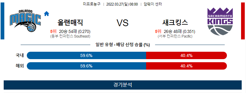 3월 27일 올랜도 매직 새크라멘토 NBA 농구 분석