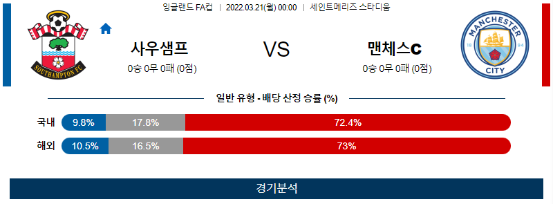 3월 21일 사우샘프턴 맨체스터시티 잉글랜드 FA컵 축구 분석