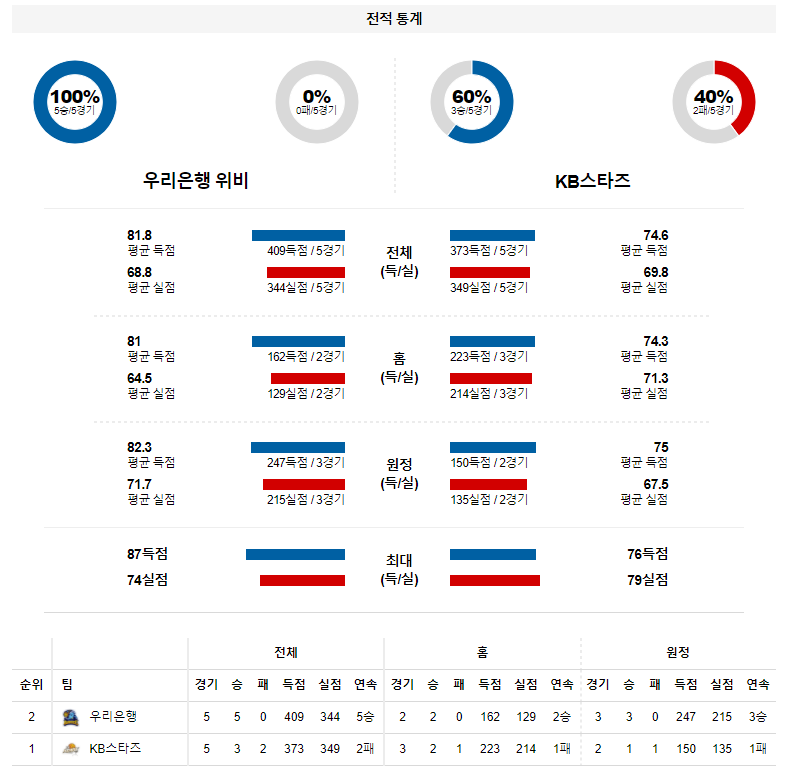 3월 16일 우리은행 KB스타즈 WKBL 농구 분석