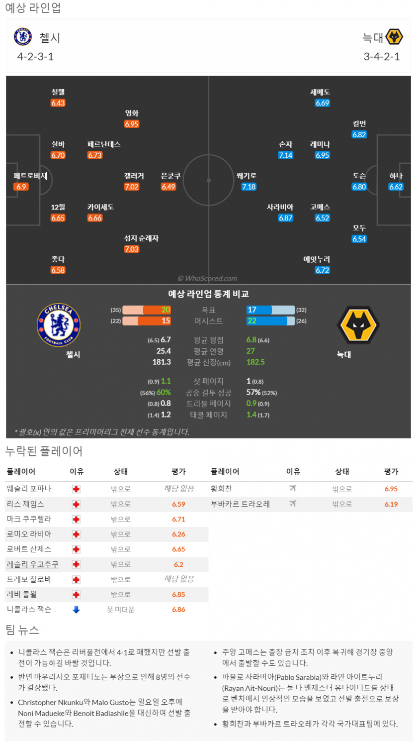 2월4일~2월4일 프리미어리그 3경기 예상 라인업 및 픽