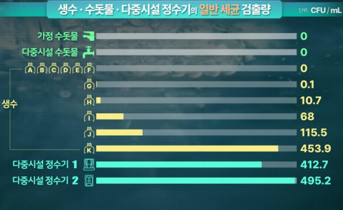 수돗물의 위엄