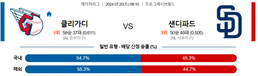 7월 20일 08:10 MLB 클리블랜드 : 샌디에이고 MLB분석