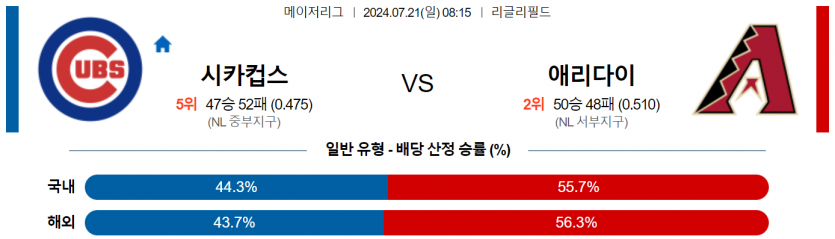 7월 21일 08:15 MLB 시카고컵스 : 애리조나 MLB분석