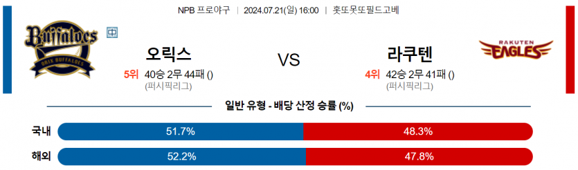 7월 21일 16:00 NPB 오릭스 : 라쿠텐