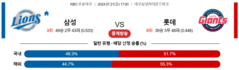 7월 21일 17:00 KBO 삼성 : 롯데