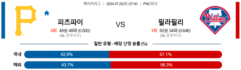 7월 20일 07:40 MLB 피츠버그 : 필라델피아 MLB분석