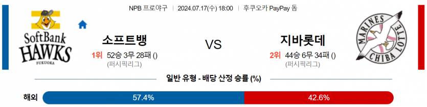 7월 17일 18:00 NPB 소프트뱅크 : 치바 롯데