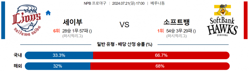 7월 21일 17:00 NPB 세이부 : 소프트뱅크