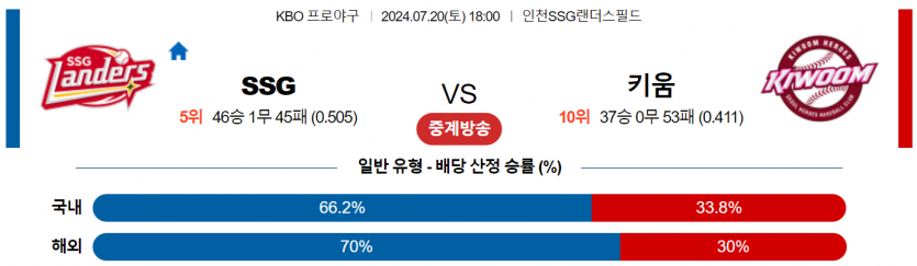 7월 20일 18:00 KBO SSG : 키움