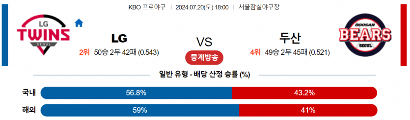 7월 20일 18:00 KBO LG : 두산