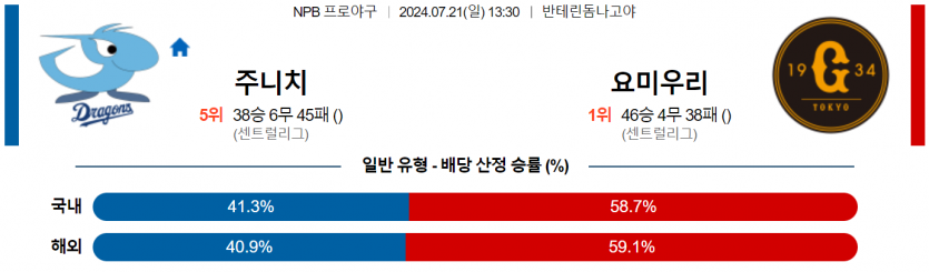 7월 21일 13:30 NPB 주니치 : 요미우리