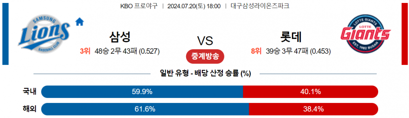 7월 20일 18:00 KBO 삼성 : 롯데