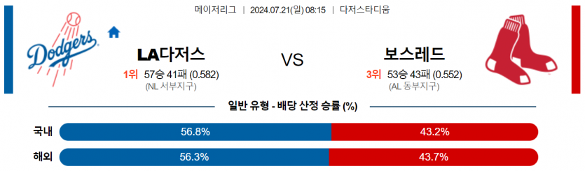 7월 21일 08:15 MLB LA다저스 : 보스턴 MLB분석