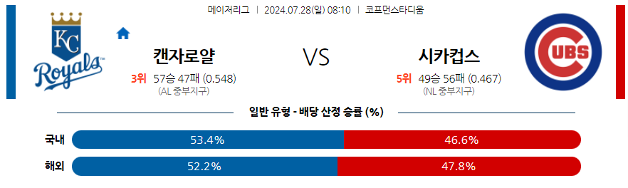 7월28일 MLB 캔자스시티 시카고컵스 해외야구분석 무료중계 스포츠분석