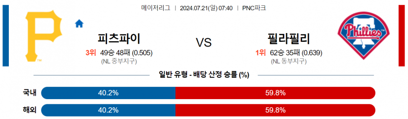 7월 21일 07:40 MLB 피츠버그 : 필라델피아 MLB분석