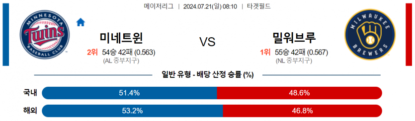 7월 21일 08:10 MLB 미네소타 : 밀워키 MLB분석