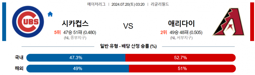 7월 20일 03:20 MLB 시카고컵스 : 애리조나 MLB분석