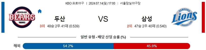 7월 14일 KBO 분석 17:00 두산 vs 삼성