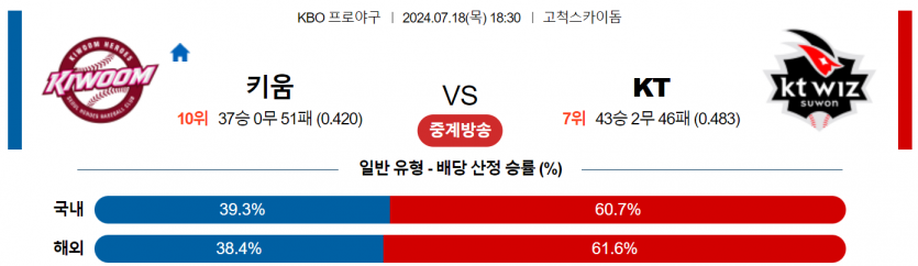 7월 18일 18:30 KBO 키움 : KT