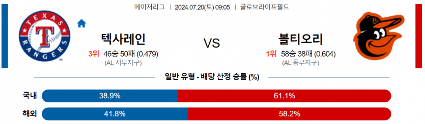 7월 20일 09:05 MLB 텍사스 : 볼티모어 MLB분석