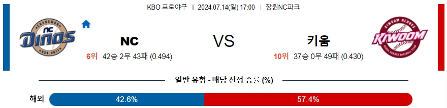 7월 14일 KBO 분석 17:00 NC vs 키움