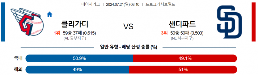 7월 21일 08:10 MLB 클리블랜드 : 샌디에이고 MLB분석