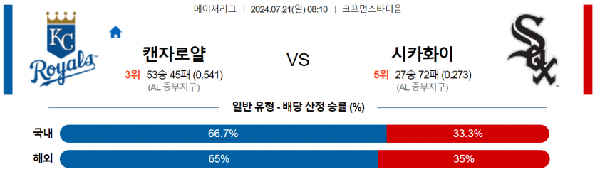 7월 21일 08:10 MLB 캔자스시티 : 화이트삭스 MLB분석