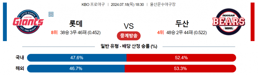 7월 18일 18:30 KBO 롯데 : 두산