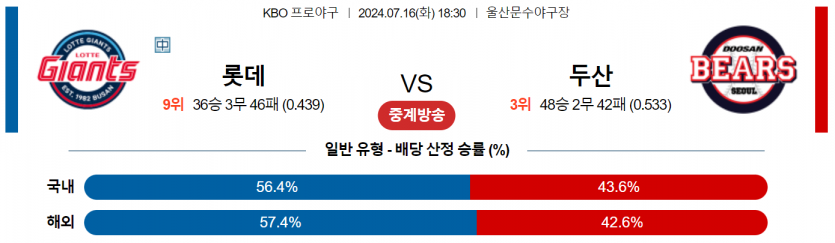 7월 16일 18:30 KBO 롯데 : 두산