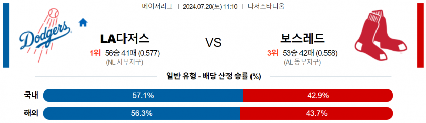 7월 20일 11:10 MLB LA다저스 : 보스턴 MLB분석