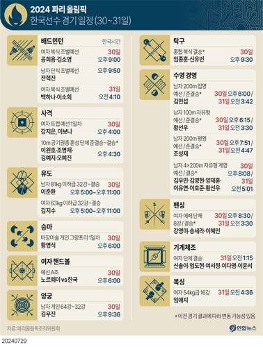 [오늘의 올림픽] 개인전 메달 놓친 수영 황선우·펜싱 송세라, 단체전 메달 도전