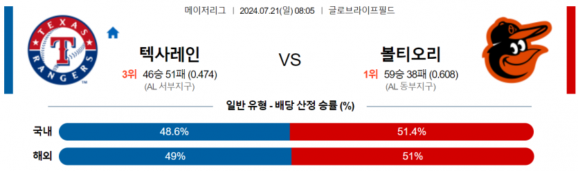 7월 21일 08:05 MLB 텍사스 : 볼티모어 MLB분석