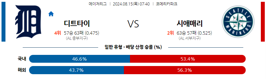 8월15일 MLB 디트로이트 시애틀 해외야구분석 무료중계 스포츠분석