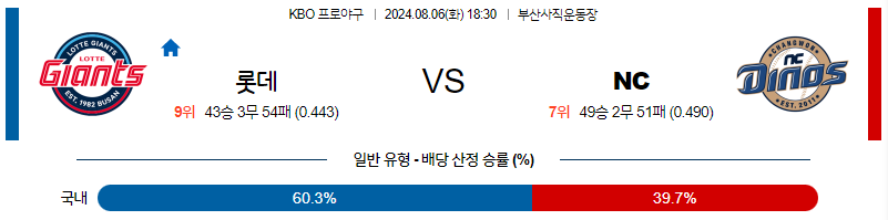 8월 6일 KBO 롯데 NC 한일야구분석 무료중계 스포츠분석