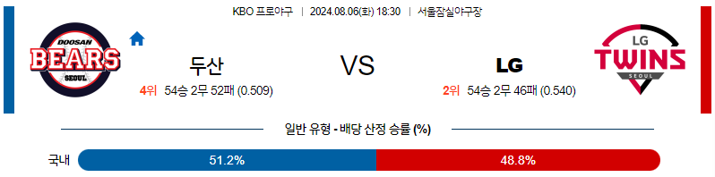 8월 6일 KBO 두산 LG 한일야구분석 무료중계 스포츠분석