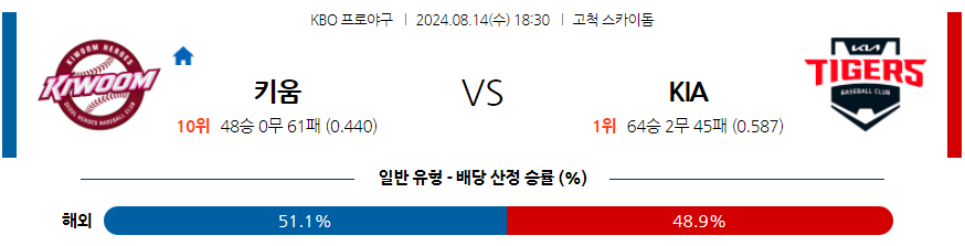 8월 14일 KBO 키움 KIA 한일야구분석 무료중계 스포츠분석