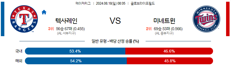 8월18일 MLB 텍사스 미네소타 해외야구분석 무료중계 스포츠분석