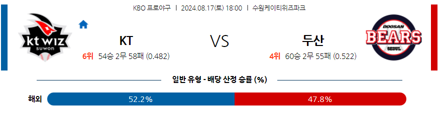 8월 17일 KBO KT 두산 한일야구분석 무료중계 스포츠분석