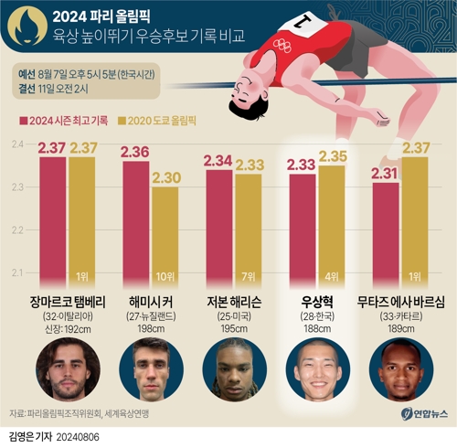 [오늘의 올림픽] 육상 높이뛰기 우상혁, 시상대를 향해 비상하라!