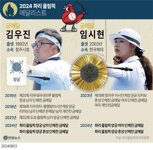 [올림픽] 한국 양궁 화려한 다관왕 역사…임시현·김우진 3관왕 정조준