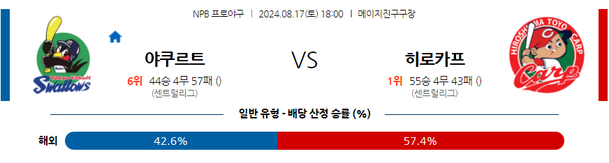 8월 17일 NPB 야쿠르트 히로시마 한일야구분석 무료중계 스포츠분석