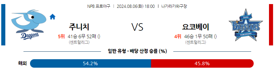 8월 6일 NPB 주니치 요코하마 한일야구분석 무료중계 스포츠분석