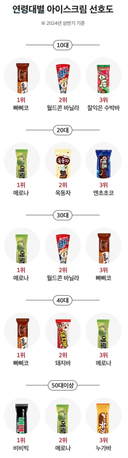 연령별 아이스크림 선호도